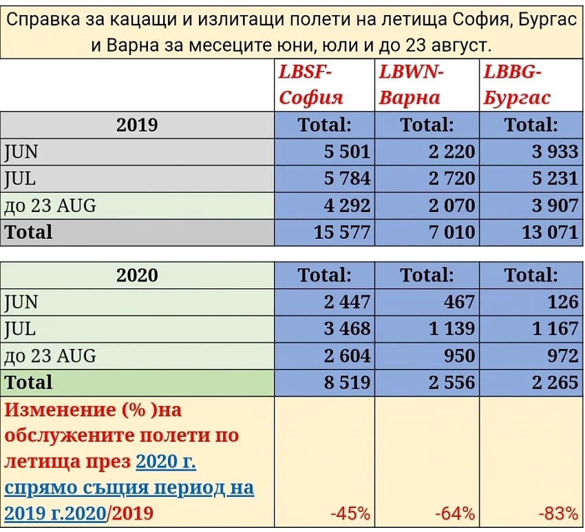 Невиждан спад отчитат летищата в София, Бургас и Варна. Намалението на полетите до Бургас е с 310% през август