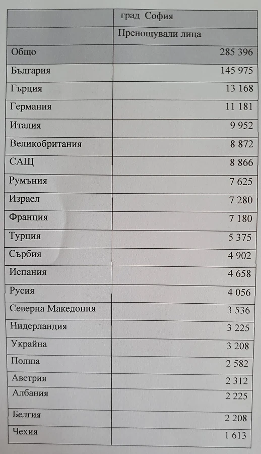 Спадът на туристите в София е над 90%