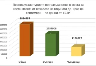 Над 3.8 млн. туристи са отседнали в хотелите в България от началото на годината