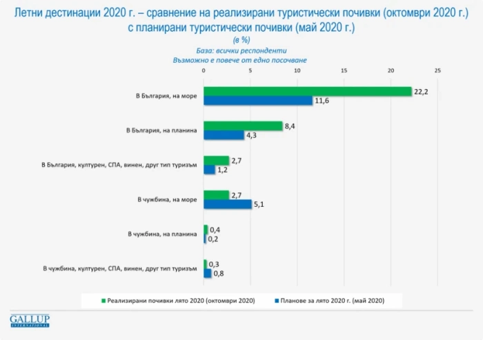 Галъп: Оценките за летния туризъм в България са добри, очакванията обаче по-високи
