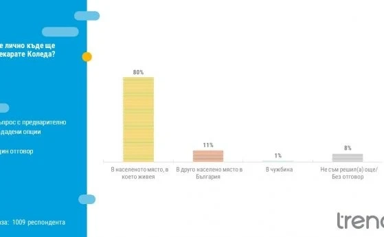 Тренд: Само 1% от българите ще пътуват за Коледа в чужбина