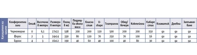 Международен конгресен център Бургас – една локация, много идеи