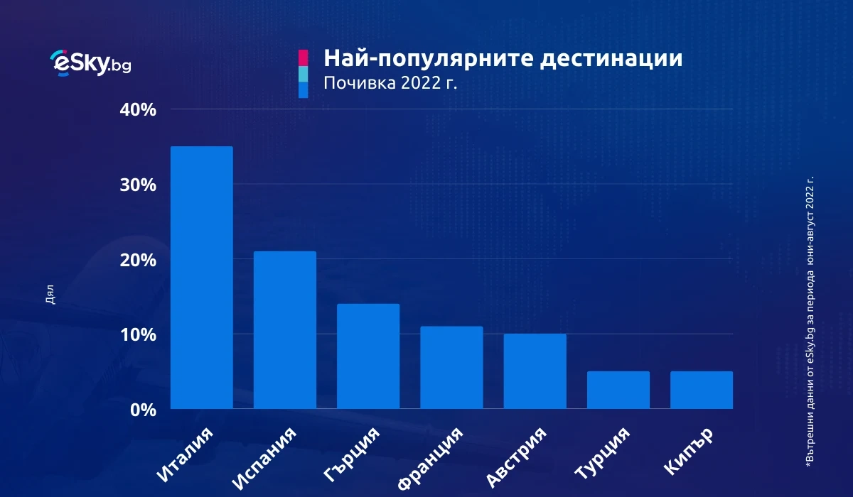 Докъде летяха българите за своята почивка през изминалия летен сезон?