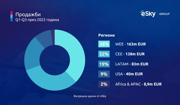 eSky Group отчита рекорден резултат за трите тримесечия на 2022 г.