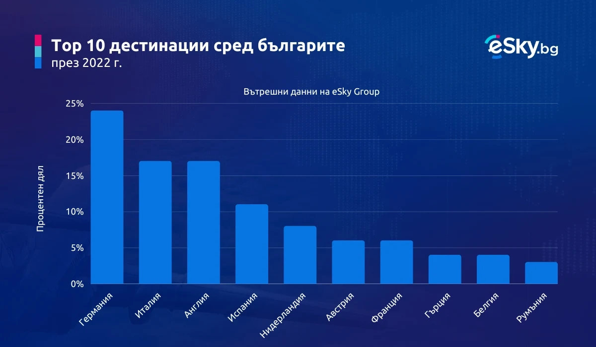 Докъде летяха българите през изминалата 2022 година?