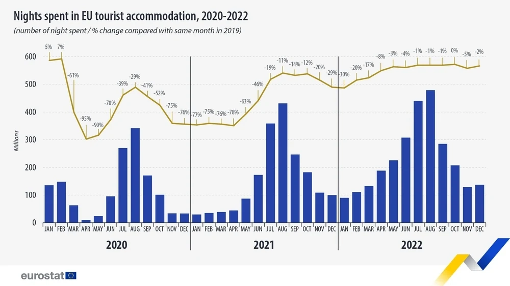 Туристическите нощувки в ЕС през 2022 година са се възстановили до 95 на сто