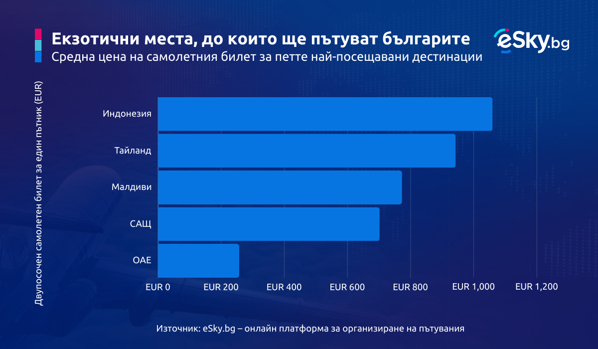 До кои екзотични дестинации ще пътуват българите през сезон 23/24?