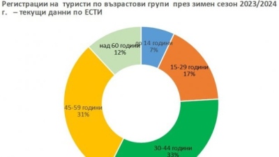 1,8 млн. туристи са посетили България от началото на зимния сезон до 25 март
