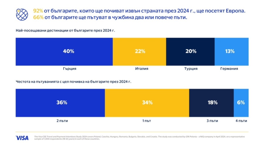 Почти 80% от българите ще плащат с дигитални средства по време на ваканциите си в чужбина