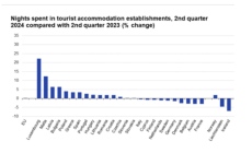 Евростат: България е сред топ 5 на държавите в ЕС с най-висок ръст на нощувките през второто тримесечие на 2024 г.