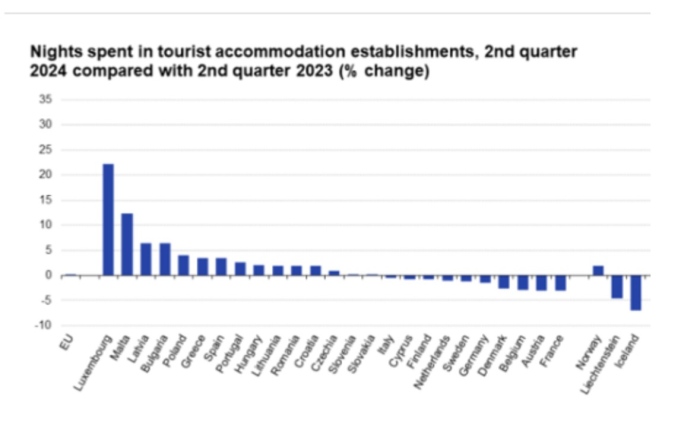 Евростат: България е сред топ 5 на държавите в ЕС с най-висок ръст на нощувките през второто тримесечие на 2024 г.