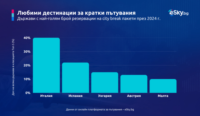 Докъде летяха българите през 2024 г. и кои бяха любимите им дестинации?