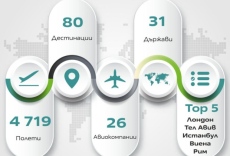 Летището в София обслужи полети до 80 дестинации 