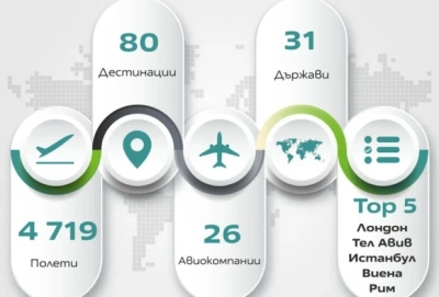 Летището в София обслужи полети до 80 дестинации