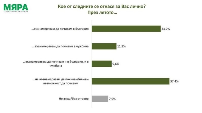Социология: Над една трета от българите няма да ходят на лятна почивка