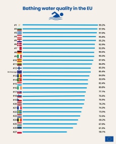 България е на второ място по чистота на водите в Европейския съюз