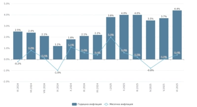 Годишната инфлация е 4.4%, най-голямо поскъпване има при хотели, ресторанти и развлечения