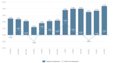 Годишната инфлация е 4.4%, най-голямо поскъпване има при хотели, ресторанти и развлечения