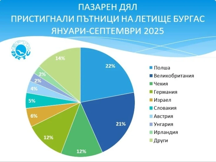 Бургаският туристически район все още не е достигнал нивата от 2019 г.